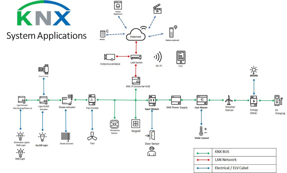 Entdecken Sie die Leistungsfhigkeit der KNX Technologie  TILLUME
